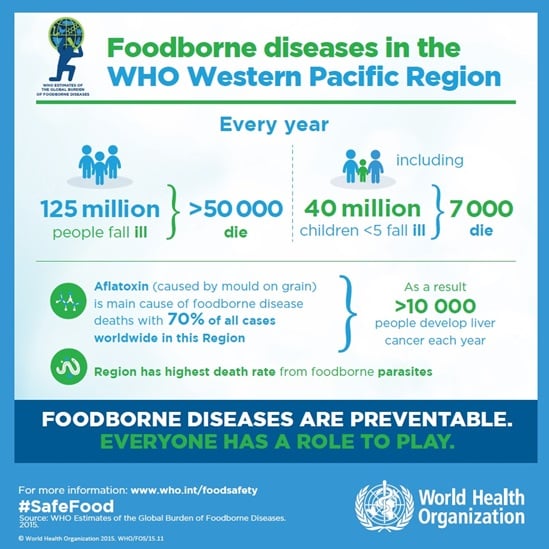 Foodborne diseases in the WHO Western Pacific Region infographic