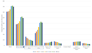 Estimates of the number of congenital syphilis cases, global and by WHO region, 2016 to 2022