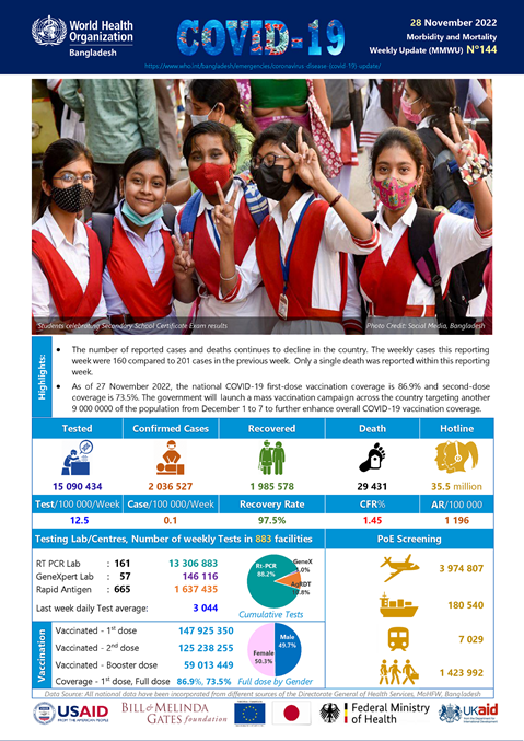 WHO Bangladesh COVID-19 Situation Reports #144: 28 November 2022
