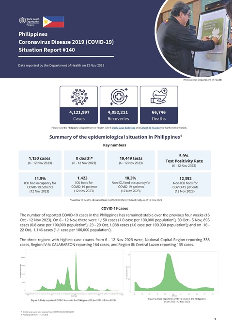 COVID-19 in the Philippines Situation Report 140